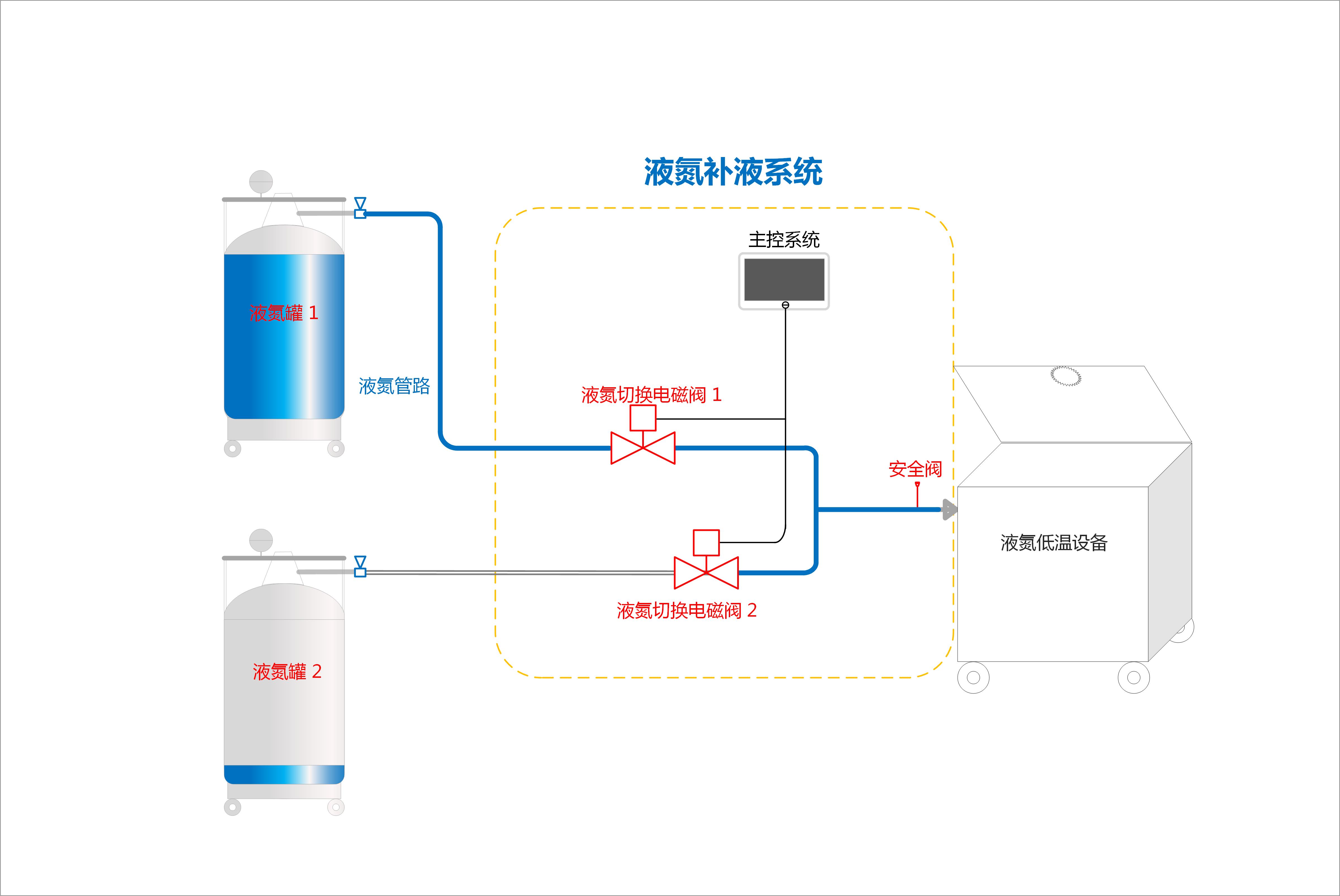 液氮罐補液系統(tǒng)示意圖